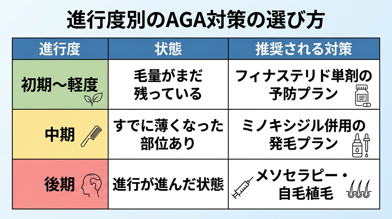 タイトル: 進行度別のAGA対策の選び方。3列の表: ヘッダー行: 進行度 | 状態 | 推奨される対策。行1: 初期〜軽度 | 毛量がまだ残っている | フィナステリド単剤の予防プラン。行2: 中期 | すでに薄くなった部位あり | ミノキシジル併用の発毛プラン。行3: 後期 | 進行が進んだ状態 | メソセラピー・自毛植毛