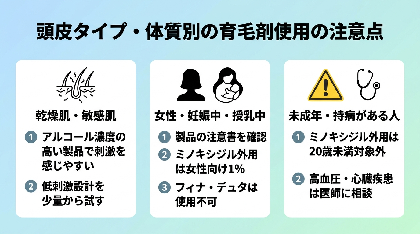 タイトル: 頭皮タイプ・体質別の育毛剤使用の注意点。横並び3カード型インフォグラフィック。カード1（乾燥肌のアイコン）ヘッダー: 乾燥肌・敏感肌、注意点: アルコール濃度の高い製品で刺激を感じやすい。低刺激設計を少量から試す。カード2（女性のアイコン）ヘッダー: 女性・妊娠中・授乳中、注意点: 製品の注意書きを確認。ミノキシジル外用は女性向け1%。フィナ・デュタは使用不可。カード3（注意マークのアイコン）ヘッダー: 未成年・持病がある人、注意点: ミノキシジル外用は20歳未満対象外。高血圧・心臓疾患は医師に相談