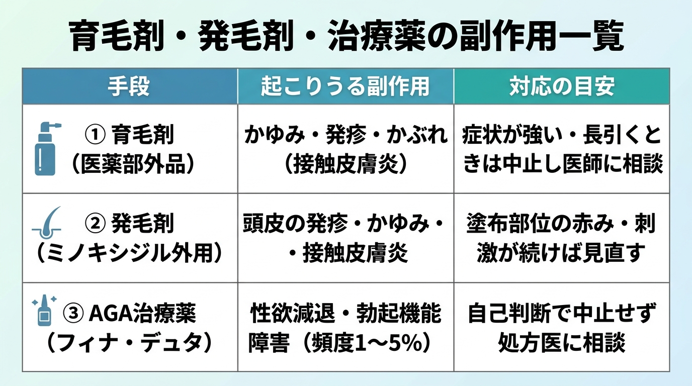 タイトル: 育毛剤・発毛剤・治療薬の副作用一覧。3列の表: ヘッダー行: 手段 | 起こりうる副作用 | 対応の目安。行1: 育毛剤（医薬部外品） | かゆみ・発疹・かぶれ（接触皮膚炎） | 症状が強い・長引くときは中止し医師に相談。行2: 発毛剤（ミノキシジル外用） | 頭皮の発疹・かゆみ・接触皮膚炎 | 塗布部位の赤み・刺激が続けば見直す。行3: AGA治療薬（フィナ・デュタ） | 性欲減退・勃起機能障害（頻度1〜5%） | 自己判断で中止せず処方医に相談