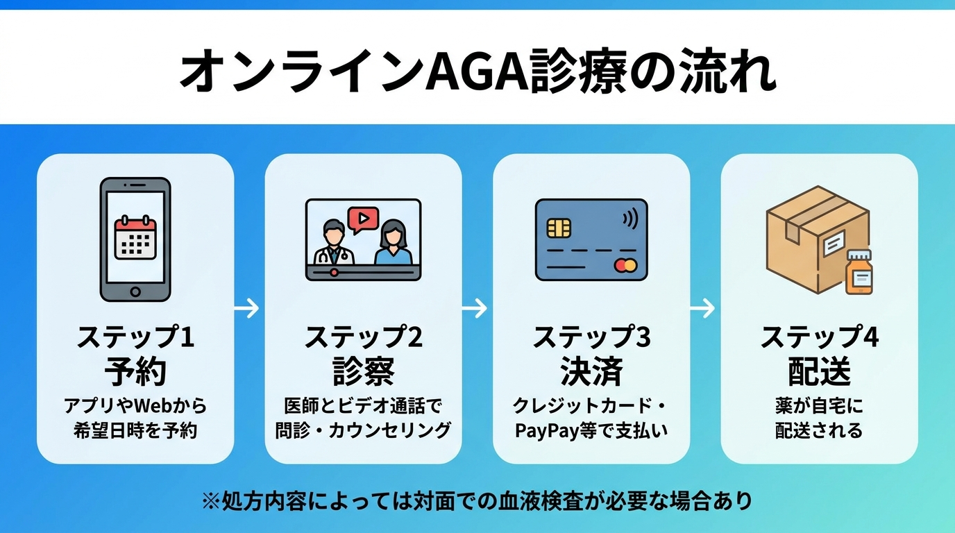 タイトル: オンラインAGA診療の流れ。横並び4ステップのフロー図: ステップ1(スマホのアイコン)予約: アプリやWebから希望日時を予約。ステップ2(ビデオ通話のアイコン)診察: 医師とビデオ通話で問診・カウンセリング。ステップ3(クレジットカードのアイコン)決済: クレジットカード・PayPay等で支払い。ステップ4(配送ボックスのアイコン)配送: 薬が自宅に配送される。下部に注記: 処方内容によっては対面での血液検査が必要な場合あり