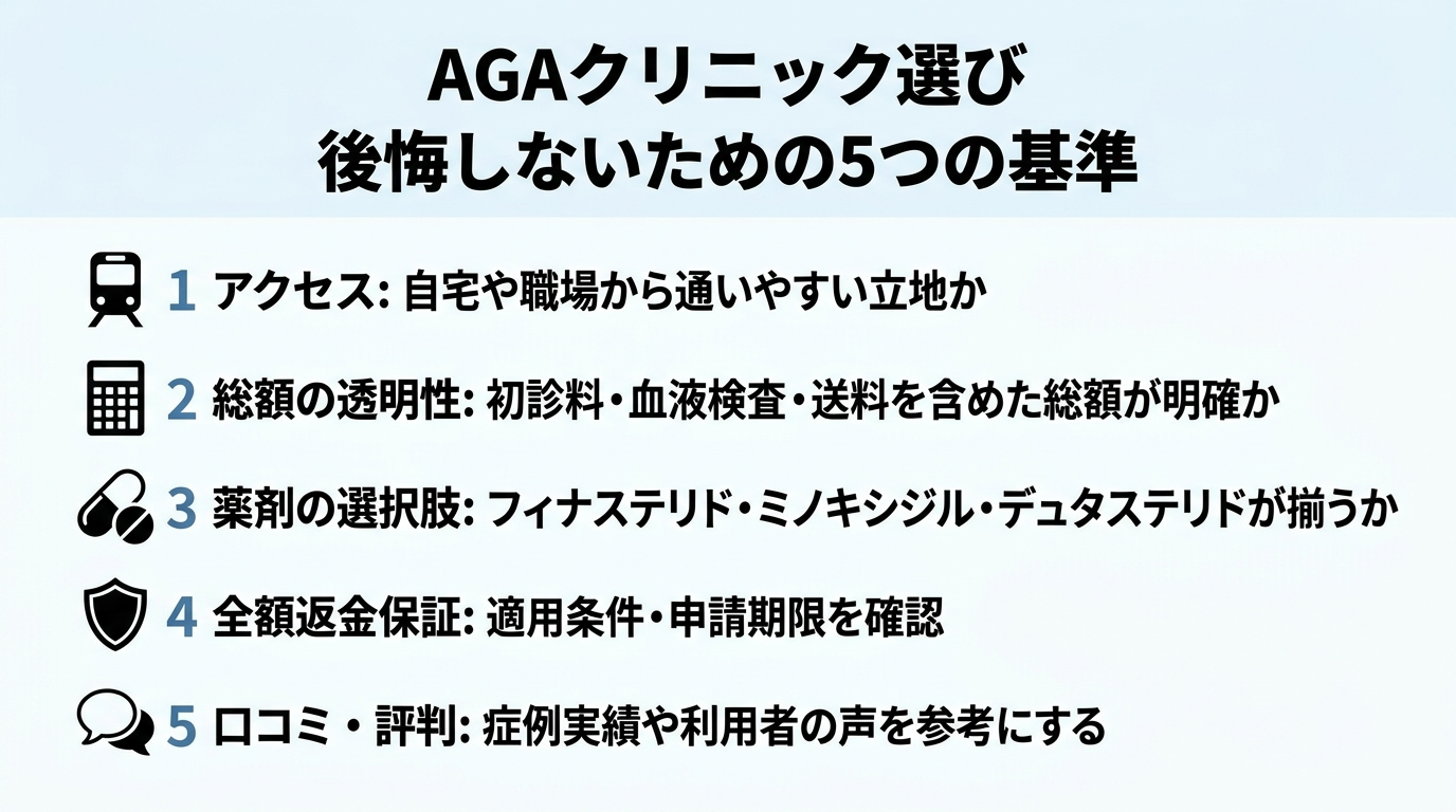 タイトル: AGAクリニック選び 後悔しないための5つの基準。縦並び5項目のチェックリスト: 1(電車アイコン)アクセス: 自宅や職場から通いやすい立地か。2(電卓アイコン)総額の透明性: 初診料・血液検査・送料を含めた総額が明確か。3(錠剤アイコン)薬剤の選択肢: フィナステリド・ミノキシジル・デュタステリドが揃うか。4(盾アイコン)全額返金保証: 適用条件・申請期限を確認。5(吹き出しアイコン)口コミ・評判: 症例実績や利用者の声を参考にする