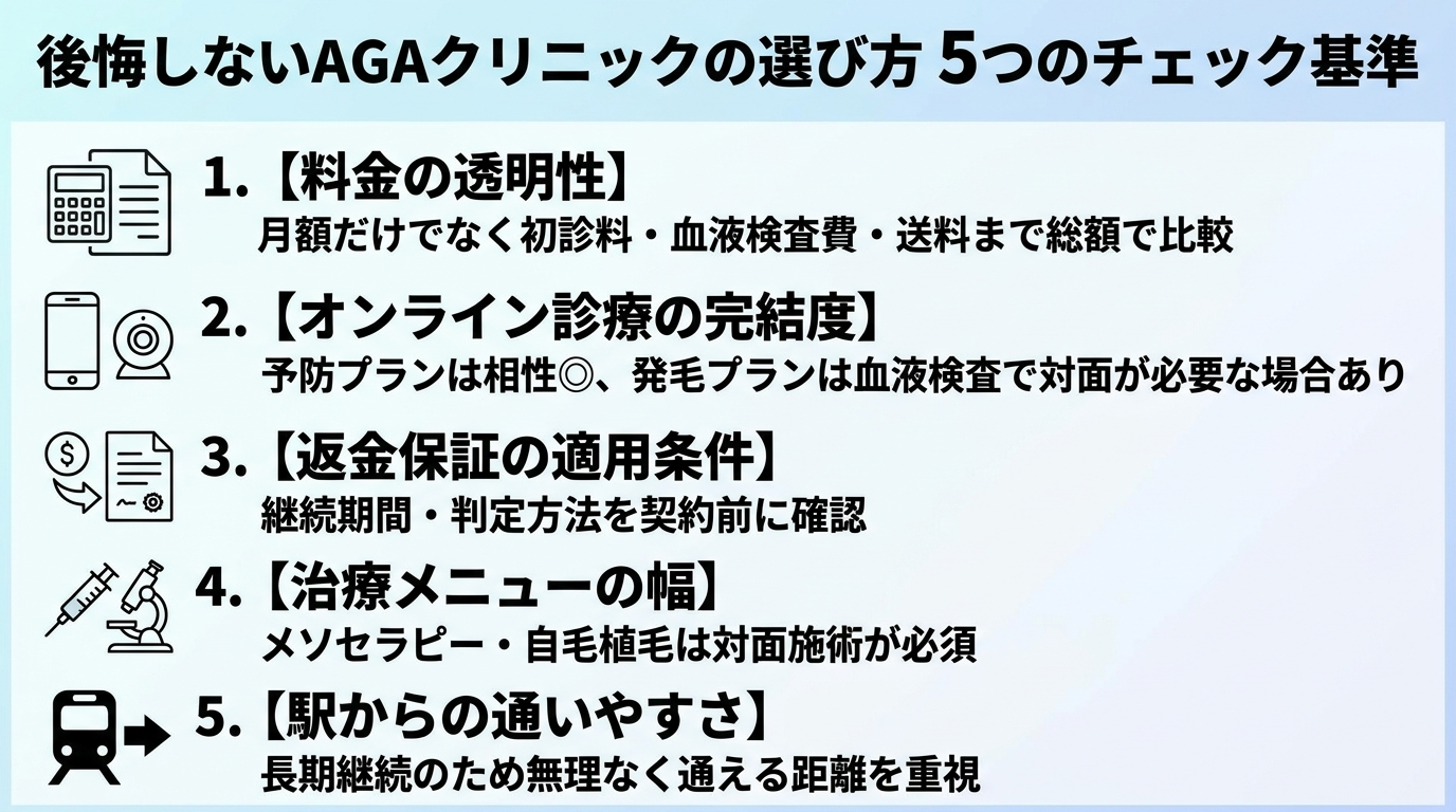 タイトル: 後悔しないAGAクリニックの選び方 5つのチェック基準。縦並び5項目のチェックリスト形式。項目1: 料金の透明性(月額だけでなく初診料・血液検査費・送料まで総額で比較)。項目2: オンライン診療の完結度(予防プランは相性◎、発毛プランは血液検査で対面が必要な場合あり)。項目3: 返金保証の適用条件(継続期間・判定方法を契約前に確認)。項目4: 治療メニューの幅(メソセラピー・自毛植毛は対面施術が必須)。項目5: 駅からの通いやすさ(長期継続のため無理なく通える距離を重視)
