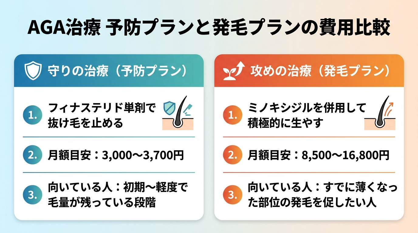 タイトル: AGA治療 予防プランと発毛プランの費用比較。横並び2カード。カード1(守りの治療): 予防プラン、内容: フィナステリド単剤で抜け毛を止める、月額目安: 3,000〜3,700円、向いている人: 初期〜軽度で毛量が残っている段階。カード2(攻めの治療): 発毛プラン、内容: ミノキシジルを併用して積極的に生やす、月額目安: 8,500〜16,800円、向いている人: すでに薄くなった部位の発毛を促したい人
