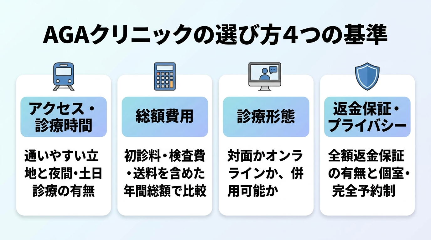 タイトル: AGAクリニックの選び方4つの基準。横並び4カードで: カード1(電車アイコン)ヘッダー: アクセス・診療時間、説明: 通いやすい立地と夜間・土日診療の有無。カード2(電卓アイコン)ヘッダー: 総額費用、説明: 初診料・検査費・送料を含めた年間総額で比較。カード3(PCアイコン)ヘッダー: 診療形態、説明: 対面かオンラインか、併用可能か。カード4(盾アイコン)ヘッダー: 返金保証・プライバシー、説明: 全額返金保証の有無と個室・完全予約制