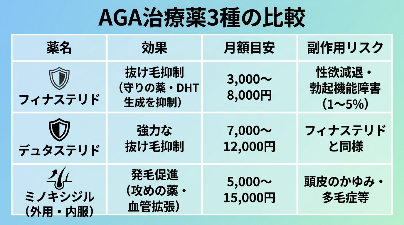 タイトル: AGA治療薬3種の比較。4列の表: ヘッダー行: 薬名 | 効果 | 月額目安 | 副作用リスク。行1: フィナステリド | 抜け毛抑制(守りの薬・DHT生成を抑制) | 3,000〜8,000円 | 性欲減退・勃起機能障害(1〜5%)。行2: デュタステリド | 強力な抜け毛抑制 | 7,000〜12,000円 | フィナステリドと同様。行3: ミノキシジル(外用・内服) | 発毛促進(攻めの薬・血管拡張) | 5,000〜15,000円 | 頭皮のかゆみ・多毛症等