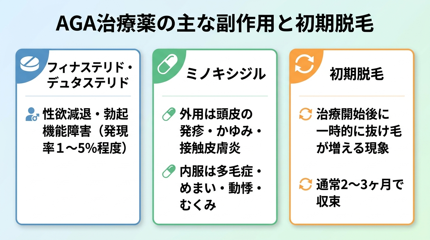 タイトル: AGA治療薬の主な副作用と初期脱毛。カード型3枚で: カード1(錠剤アイコン)ヘッダー: フィナステリド・デュタステリド、説明: 性欲減退・勃起機能障害(発現率1〜5%程度)。カード2(カプセルアイコン)ヘッダー: ミノキシジル、説明: 外用は頭皮の発疹・かゆみ・接触皮膚炎、内服は多毛症・めまい・動悸・むくみ。カード3(矢印アイコン)ヘッダー: 初期脱毛、説明: 治療開始後に一時的に抜け毛が増える現象。通常2〜3ヶ月で収束