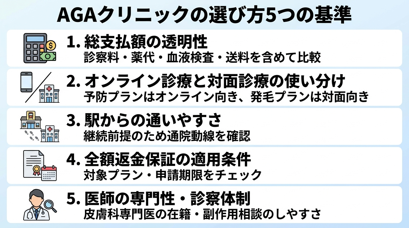 タイトル: AGAクリニックの選び方5つの基準。縦並び5項目のチェックリスト形式インフォグラフィック。項目1: 総支払額の透明性(診察料・薬代・血液検査・送料を含めて比較)。項目2: オンライン診療と対面診療の使い分け(予防プランはオンライン向き、発毛プランは対面向き)。項目3: 駅からの通いやすさ(継続前提のため通院動線を確認)。項目4: 全額返金保証の適用条件(対象プラン・申請期限をチェック)。項目5: 医師の専門性・診察体制(皮膚科専門医の在籍・副作用相談のしやすさ)
