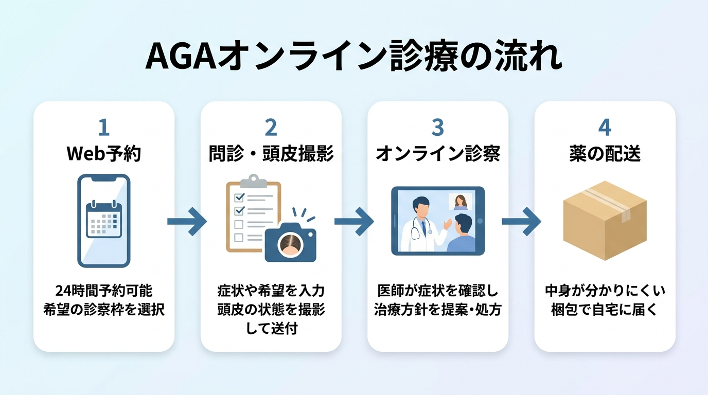 タイトル: AGAオンライン診療の流れ。横並び4ステップのフロー図。ステップ1(スマホのアイコン): Web予約(24時間予約可能・希望の診察枠を選択)。ステップ2(問診票のアイコン): 問診・頭皮撮影(症状や希望を入力、頭皮の状態を撮影して送付)。ステップ3(医師とビデオ通話のアイコン): オンライン診察(医師が症状を確認し治療方針を提案・処方)。ステップ4(配送ボックスのアイコン): 薬の配送(中身が分かりにくい梱包で自宅に届く)