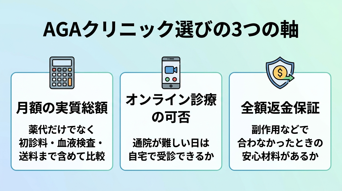 タイトル: AGAクリニック選びの3つの軸。横並び3カードで: カード1(電卓のアイコン)ヘッダー: 月額の実質総額、説明: 薬代だけでなく初診料・血液検査・送料まで含めて比較。カード2(スマホのアイコン)ヘッダー: オンライン診療の可否、説明: 通院が難しい日は自宅で受診できるか。カード3(盾のアイコン)ヘッダー: 全額返金保証、説明: 副作用などで合わなかったときの安心材料があるか