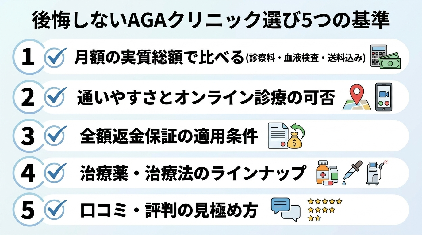 タイトル: 後悔しないAGAクリニック選び5つの基準。縦並びチェックリスト形式で: 1. 月額の実質総額で比べる(診察料・血液検査・送料込み)。2. 通いやすさとオンライン診療の可否。3. 全額返金保証の適用条件。4. 治療薬・治療法のラインナップ。5. 口コミ・評判の見極め方