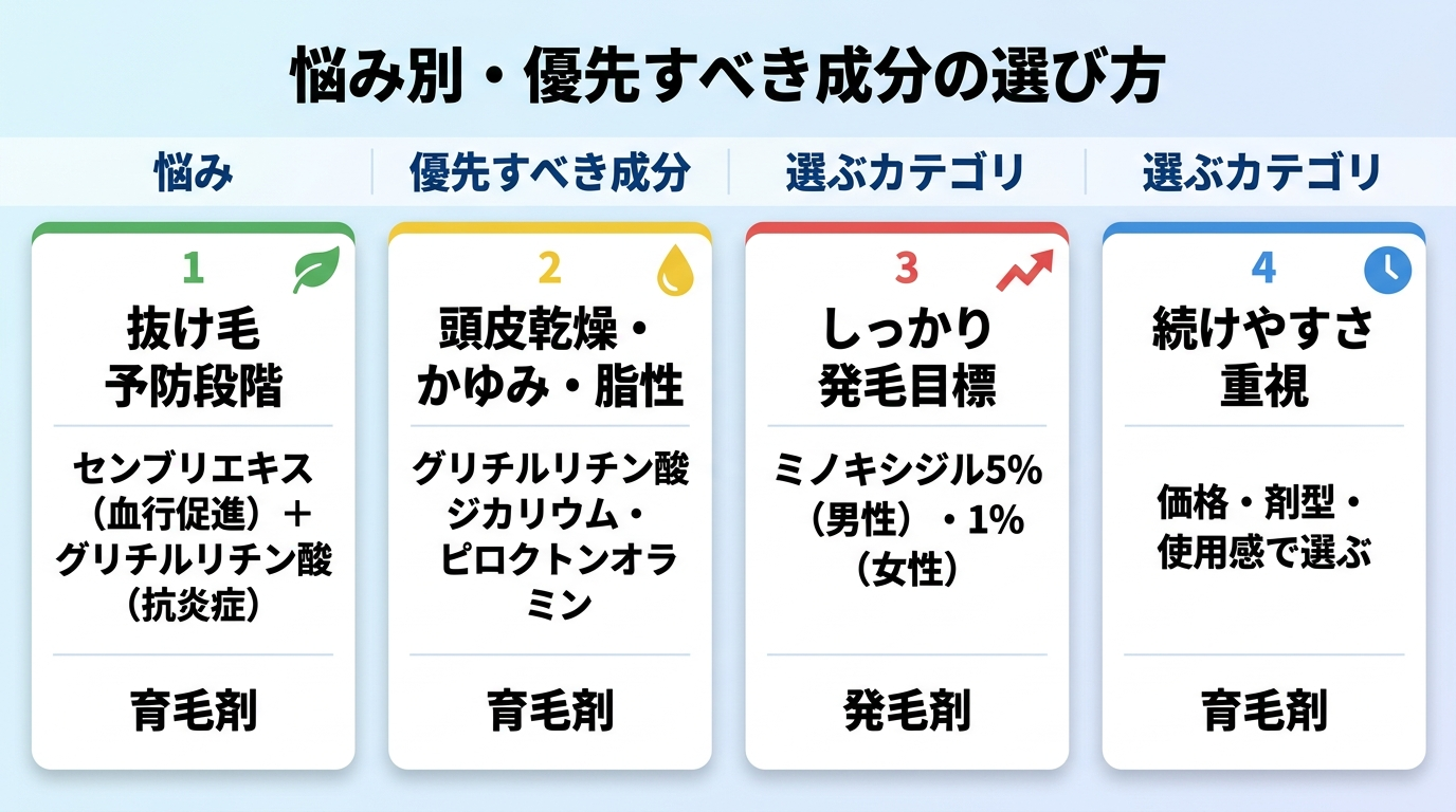 タイトル: 悩み別・優先すべき成分の選び方。4列のカード型: 悩み | 優先すべき成分 | 選ぶカテゴリ。カード1: 抜け毛が気になり始めた予防段階 | センブリエキス（血行促進）＋グリチルリチン酸（抗炎症） | 育毛剤。カード2: 頭皮の乾燥・かゆみ・脂性 | グリチルリチン酸ジカリウム・ピロクトンオラミン | 育毛剤。カード3: しっかり発毛を目指したい | ミノキシジル5%（男性）・1%（女性） | 発毛剤。カード4: 続けやすさ重視 | 価格・剤型・使用感で選ぶ | 育毛剤