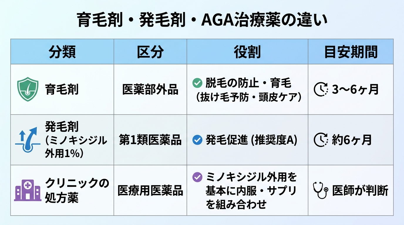 タイトル: 育毛剤・発毛剤・AGA治療薬の違い。4列の表: ヘッダー行: 分類 | 区分 | 役割 | 目安期間。行1: 育毛剤 | 医薬部外品 | 脱毛の防止・育毛（抜け毛予防・頭皮ケア） | 3〜6ヶ月。行2: 発毛剤（ミノキシジル外用1%） | 第1類医薬品 | 発毛促進（推奨度A） | 約6ヶ月。行3: クリニックの処方薬 | 医療用医薬品 | ミノキシジル外用を基本に内服・サプリを組み合わせ | 医師が判断。