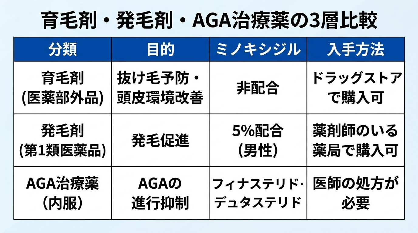タイトル: 育毛剤・発毛剤・AGA治療薬の3層比較。4列の表: ヘッダー行: 分類 | 目的 | ミノキシジル | 入手方法。行1: 育毛剤(医薬部外品) | 抜け毛予防・頭皮環境改善 | 非配合 | ドラッグストアで購入可。行2: 発毛剤(第1類医薬品) | 発毛促進 | 5%配合(男性) | 薬剤師のいる薬局で購入可。行3: AGA治療薬(内服) | AGAの進行抑制 | フィナステリド・デュタステリド | 医師の処方が必要