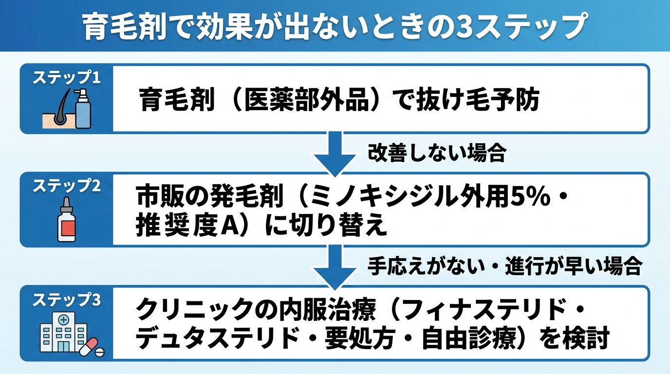 タイトル: 育毛剤で効果が出ないときの3ステップ。縦フロー図。ステップ1: 育毛剤（医薬部外品）で抜け毛予防→改善しない場合。ステップ2: 市販の発毛剤（ミノキシジル外用5%・推奨度A）に切り替え→手応えがない・進行が早い場合。ステップ3: クリニックの内服治療（フィナステリド・デュタステリド・要処方・自由診療）を検討