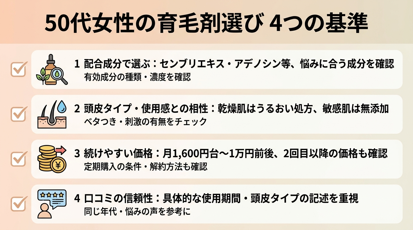 タイトル: 50代女性の育毛剤選び 4つの基準。縦並び4項目のチェックリスト形式で: 項目1（成分アイコン）配合成分で選ぶ：センブリエキス・アデノシン等、悩みに合う成分を確認。項目2（頭皮アイコン）頭皮タイプ・使用感との相性：乾燥肌はうるおい処方、敏感肌は無添加。項目3（コインアイコン）続けやすい価格：月1,600円台〜1万円前後、2回目以降の価格も確認。項目4（吹き出しアイコン）口コミの信頼性：具体的な使用期間・頭皮タイプの記述を重視