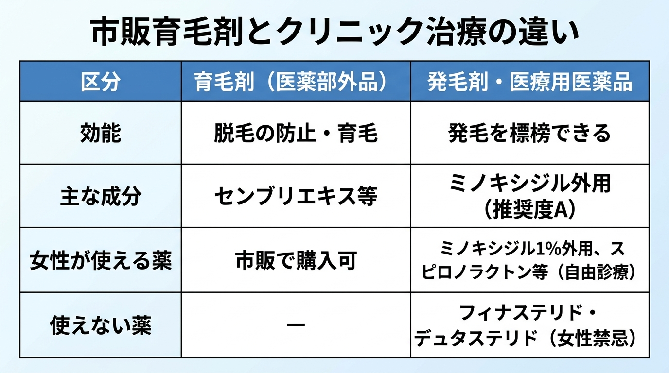 タイトル: 市販育毛剤とクリニック治療の違い。3列の表: ヘッダー行: 区分 | 育毛剤（医薬部外品） | 発毛剤・医療用医薬品。行1: 効能 | 脱毛の防止・育毛 | 発毛を標榜できる。行2: 主な成分 | センブリエキス等 | ミノキシジル外用（推奨度A）。行3: 女性が使える薬 | 市販で購入可 | ミノキシジル1%外用、スピロノラクトン等（自由診療）。行4: 使えない薬 | ─ | フィナステリド・デュタステリド（女性禁忌）