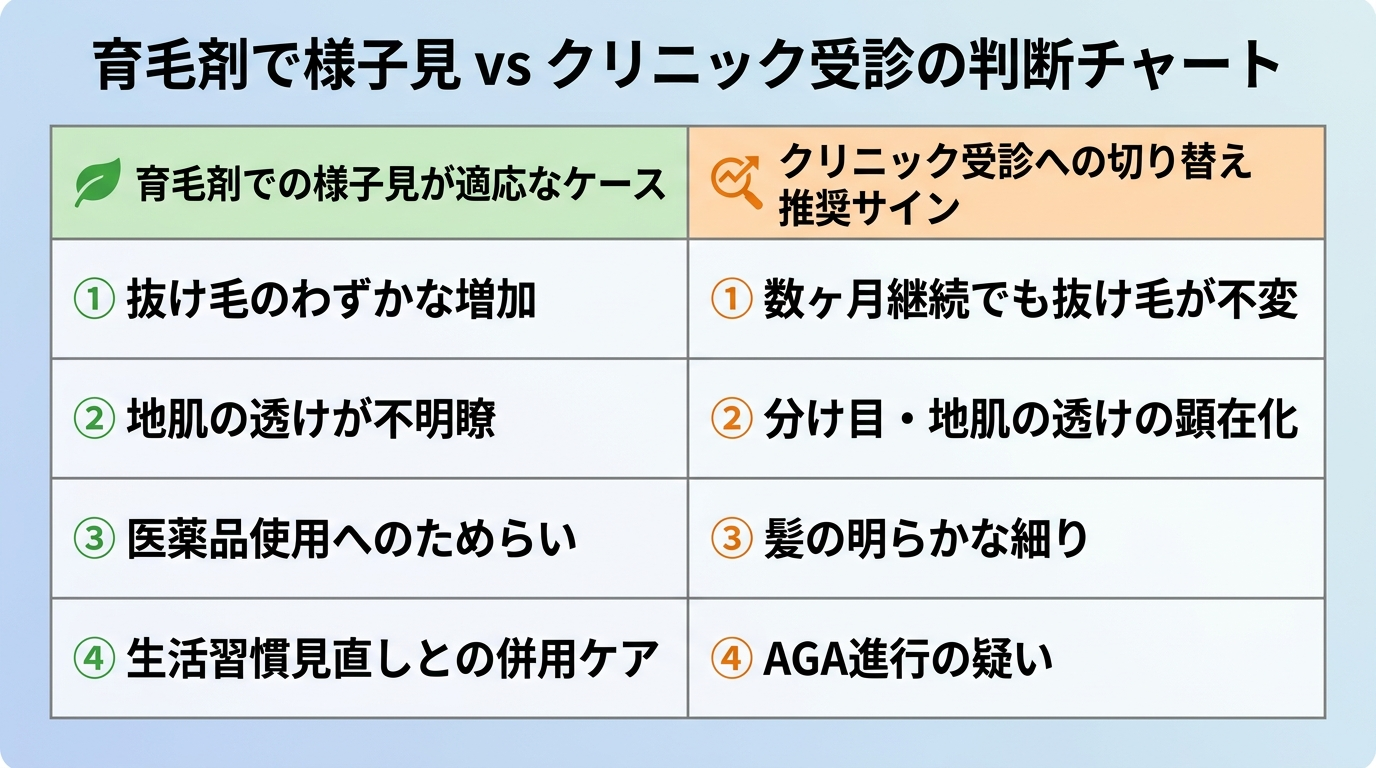 タイトル: 育毛剤で様子見 vs クリニック受診の判断チャート。2列の対比表: ヘッダー行: 育毛剤で様子見してよいケース | クリニック受診に切り替えるサイン。行1: 抜け毛がわずかに増えた程度 | 数ヶ月続けても抜け毛が減らない。行2: 地肌の透けが目立たない | 分け目・地肌の透けが目立ってきた。行3: まだ医薬品に踏み切りたくない | 髪が明らかに細くなった。行4: 生活習慣の見直しとあわせてケア | AGAの進行が疑われる