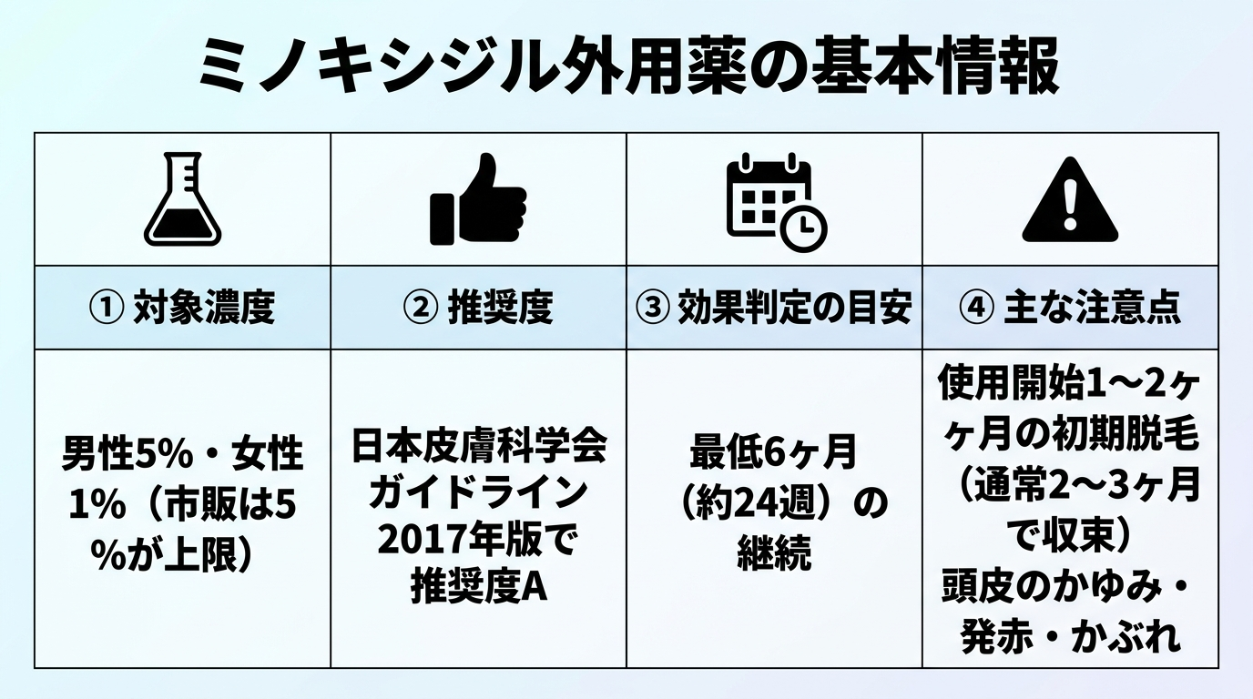 タイトル: ミノキシジル外用薬の基本情報。4項目の早見表: 項目1: 対象濃度、内容: 男性5%・女性1%（市販は5%が上限）。項目2: 推奨度、内容: 日本皮膚科学会ガイドライン2017年版で推奨度A。項目3: 効果判定の目安、内容: 最低6ヶ月（約24週）の継続。項目4: 主な注意点、内容: 使用開始1〜2ヶ月の初期脱毛（通常2〜3ヶ月で収束）、頭皮のかゆみ・発赤・かぶれ