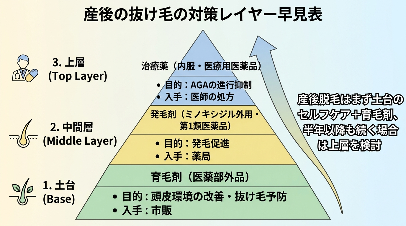 タイトル: 産後の抜け毛の対策レイヤー早見表。3層のピラミッド図で: 最下層(土台): 育毛剤(医薬部外品)/目的: 頭皮環境の改善・抜け毛予防/入手: 市販。中間層: 発毛剤(ミノキシジル外用・第1類医薬品)/目的: 発毛促進/入手: 薬局。上層: 治療薬(内服・医療用医薬品)/目的: AGAの進行抑制/入手: 医師の処方。右側に矢印で「産後脱毛はまず土台のセルフケア+育毛剤、半年以降も続く場合は上層を検討」と注記