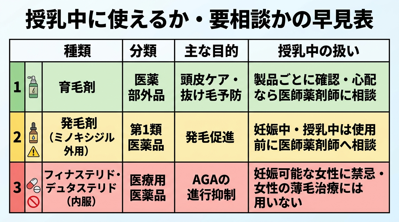タイトル: 授乳中に使えるか・要相談かの早見表。4列の表: ヘッダー行: 種類 | 分類 | 主な目的 | 授乳中の扱い。行1: 育毛剤 | 医薬部外品 | 頭皮ケア・抜け毛予防 | 製品ごとに確認・心配なら医師薬剤師に相談。行2: 発毛剤(ミノキシジル外用) | 第1類医薬品 | 発毛促進 | 妊娠中・授乳中は使用前に医師薬剤師へ相談。行3: フィナステリド・デュタステリド(内服) | 医療用医薬品 | AGAの進行抑制 | 妊娠可能な女性に禁忌・女性の薄毛治療には用いない