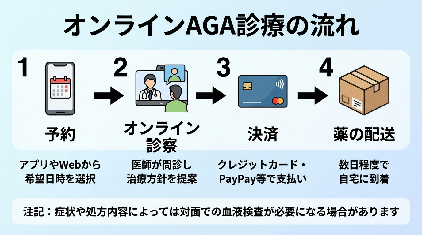 タイトル: オンラインAGA診療の流れ。横並び4ステップのフロー図: ステップ1(スマートフォンのアイコン)予約: アプリやWebから希望日時を選択。ステップ2(ビデオ通話のアイコン)オンライン診察: 医師が問診し治療方針を提案。ステップ3(クレジットカードのアイコン)決済: クレジットカード・PayPay等で支払い。ステップ4(配送ボックスのアイコン)薬の配送: 数日程度で自宅に到着。下部に注記: 症状や処方内容によっては対面での血液検査が必要になる場合があります