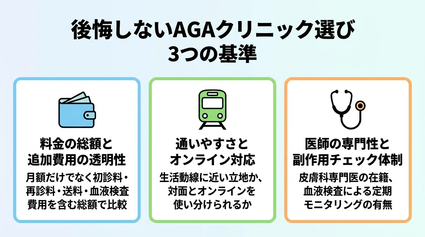 タイトル: 後悔しないAGAクリニック選び 3つの基準。縦並び3カードで: カード1(財布のアイコン)料金の総額と追加費用の透明性: 月額だけでなく初診料・再診料・送料・血液検査費用を含む総額で比較。カード2(電車のアイコン)通いやすさとオンライン対応: 生活動線に近い立地か、対面とオンラインを使い分けられるか。カード3(聴診器のアイコン)医師の専門性と副作用チェック体制: 皮膚科専門医の在籍、血液検査による定期モニタリングの有無
