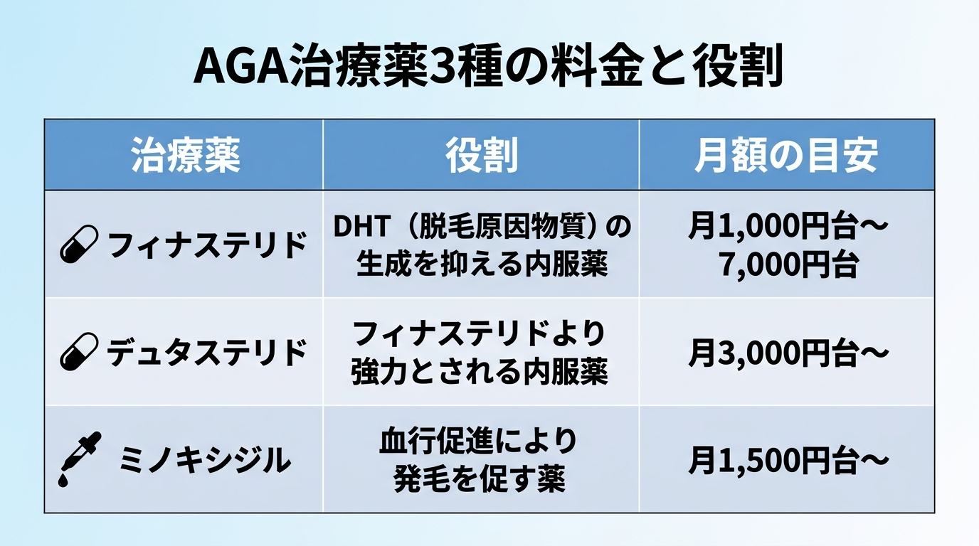 タイトル: AGA治療薬3種の料金と役割。3列の表: ヘッダー行: 治療薬 | 役割 | 月額の目安。行1: フィナステリド | DHT(脱毛原因物質)の生成を抑える内服薬 | 月1,000円台〜7,000円台。行2: デュタステリド | フィナステリドより強力とされる内服薬 | 月3,000円台〜。行3: ミノキシジル | 血行促進により発毛を促す薬 | 月1,500円台〜