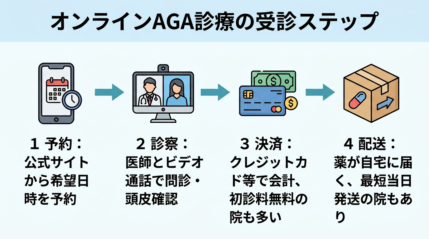 タイトル: オンラインAGA診療の受診ステップ。横並び4ステップのフロー図: ステップ1（スマホのアイコン）予約: 公式サイトから希望日時を予約。ステップ2（ビデオ通話のアイコン）診察: 医師とビデオ通話で問診・頭皮確認。ステップ3（カードのアイコン）決済: クレジットカード等で会計、初診料無料の院も多い。ステップ4（配送ボックスのアイコン）配送: 薬が自宅に届く、最短当日発送の院もあり