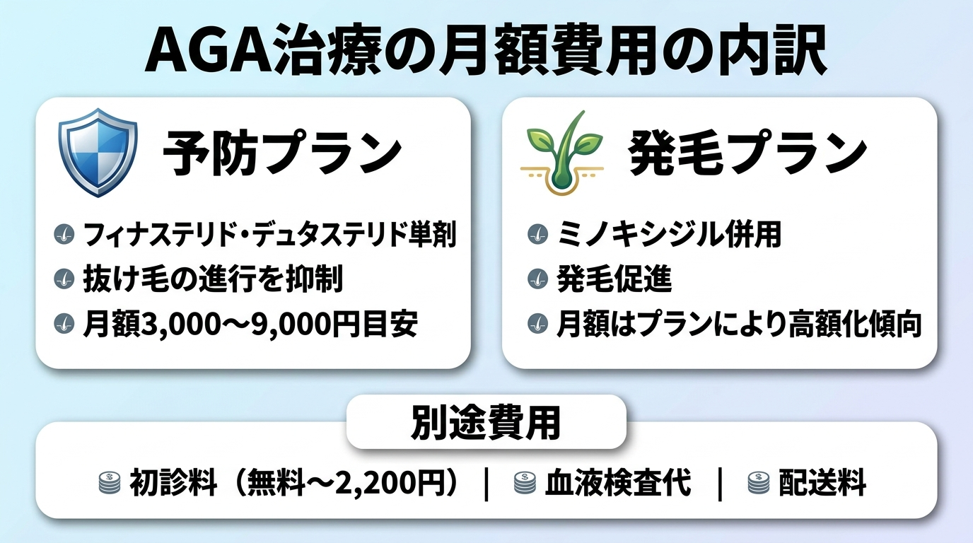 タイトル: AGA治療の月額費用の内訳。カード型で2枚: カード1（盾のアイコン）予防プラン: フィナステリド・デュタステリド単剤で抜け毛の進行を抑える。月額3,000〜9,000円が目安。カード2（発毛のアイコン）発毛プラン: ミノキシジルを併用し発毛を促す。月額はプランにより高くなる傾向。加えて別途かかる費用として初診料（無料〜2,200円）・血液検査代・配送料を注記