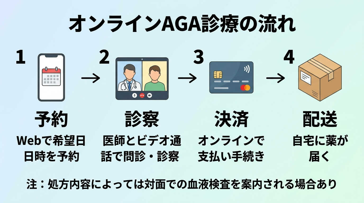 タイトル: オンラインAGA診療の流れ。横並び4ステップのフロー図で: ステップ1(スマホのアイコン)予約: Webで希望日時を予約。ステップ2(ビデオ通話のアイコン)診察: 医師とビデオ通話で問診・診察。ステップ3(クレジットカードのアイコン)決済: オンラインで支払い手続き。ステップ4(配送箱のアイコン)配送: 自宅に薬が届く。下部に注記: 処方内容によっては対面での血液検査を案内される場合あり