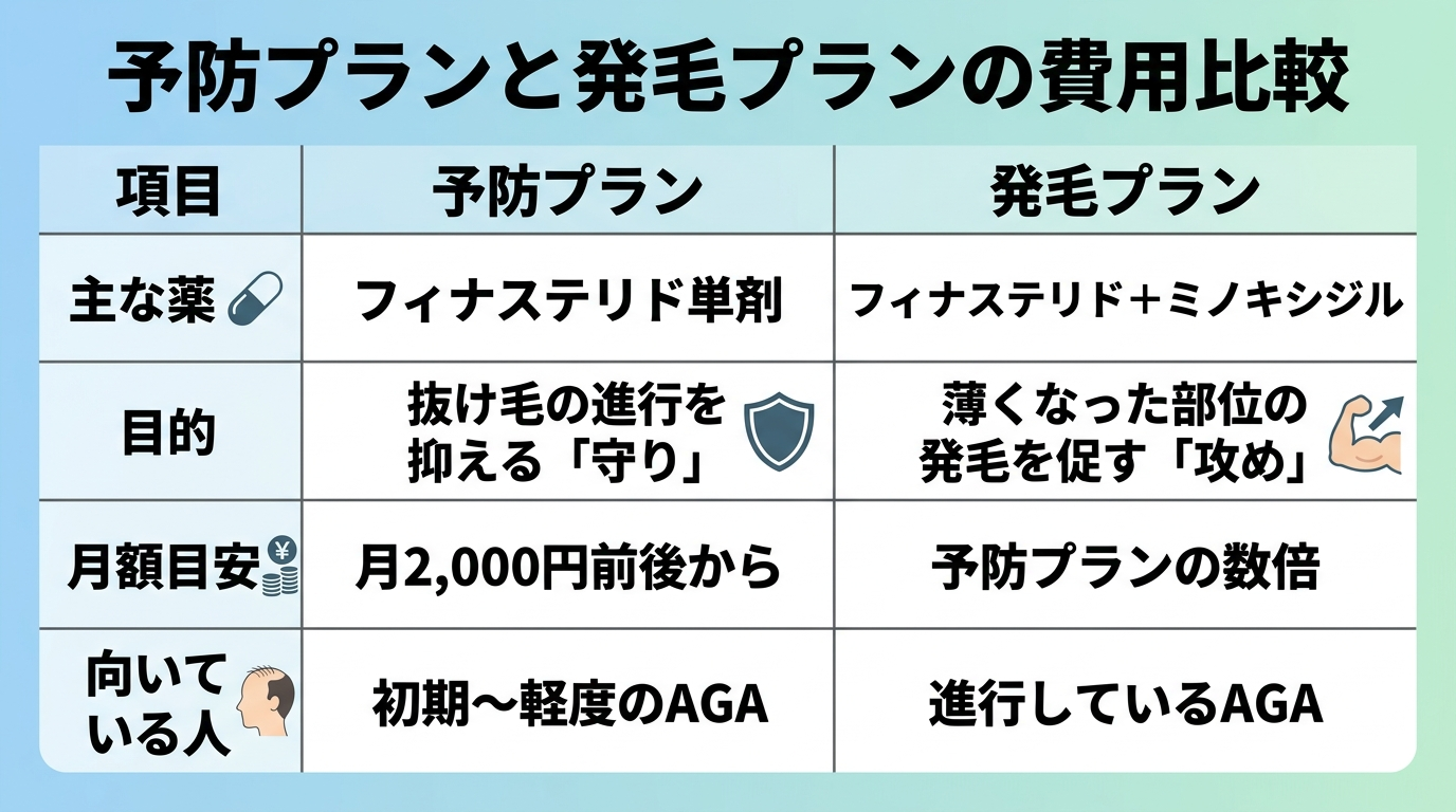 タイトル: 予防プランと発毛プランの費用比較。2列の比較表で: ヘッダー行: 項目 | 予防プラン | 発毛プラン。行1: 主な薬 | フィナステリド単剤 | フィナステリド+ミノキシジル。行2: 目的 | 抜け毛の進行を抑える「守り」 | 薄くなった部位の発毛を促す「攻め」。行3: 月額目安 | 月2,000円前後から | 予防プランの数倍。行4: 向いている人 | 初期〜軽度のAGA | 進行しているAGA