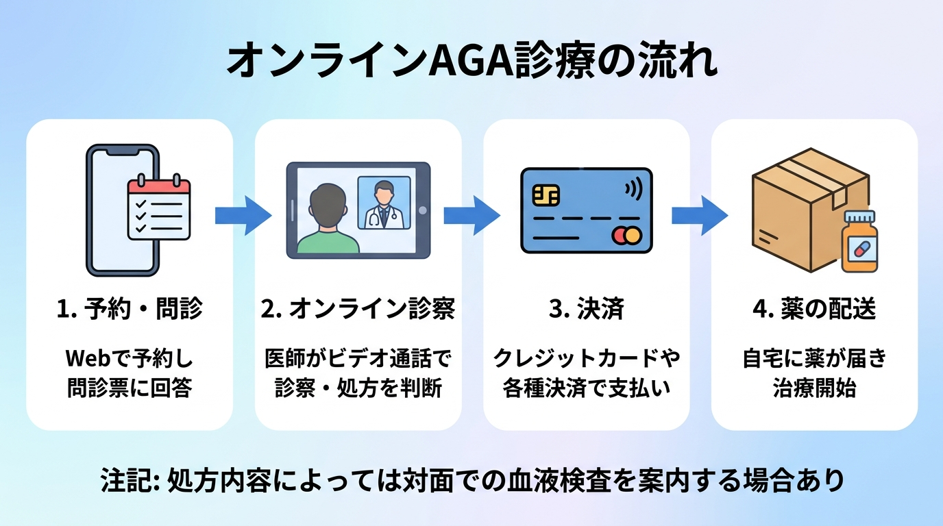 タイトル: オンラインAGA診療の流れ。横並び4ステップのフロー図: ステップ1(スマホのアイコン)予約・問診: Webで予約し問診票に回答。ステップ2(ビデオ通話のアイコン)オンライン診察: 医師がビデオ通話で診察・処方を判断。ステップ3(クレジットカードのアイコン)決済: クレジットカードや各種決済で支払い。ステップ4(配送ボックスのアイコン)薬の配送: 自宅に薬が届き治療開始。下部に注記: 処方内容によっては対面での血液検査を案内する場合あり。