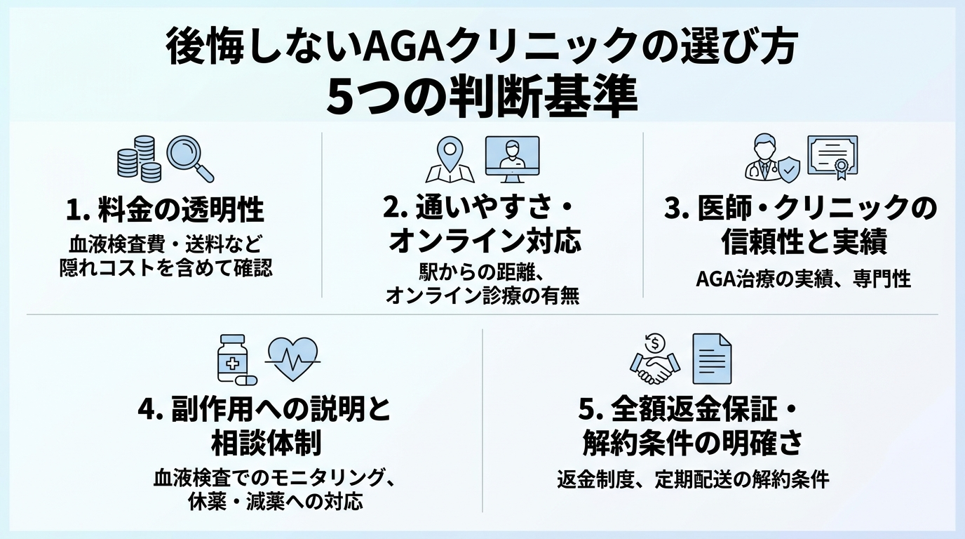 タイトル: 後悔しないAGAクリニックの選び方 5つの判断基準。縦並び5項目のチェックリスト図: 1. 料金の透明性(血液検査費・送料など隠れコストを含めて確認)。2. 通いやすさ・オンライン対応(駅からの距離、オンライン診療の有無)。3. 医師・クリニックの信頼性と実績(AGA治療の実績、専門性)。4. 副作用への説明と相談体制(血液検査でのモニタリング、休薬・減薬への対応)。5. 全額返金保証・解約条件の明確さ(返金制度、定期配送の解約条件)。
