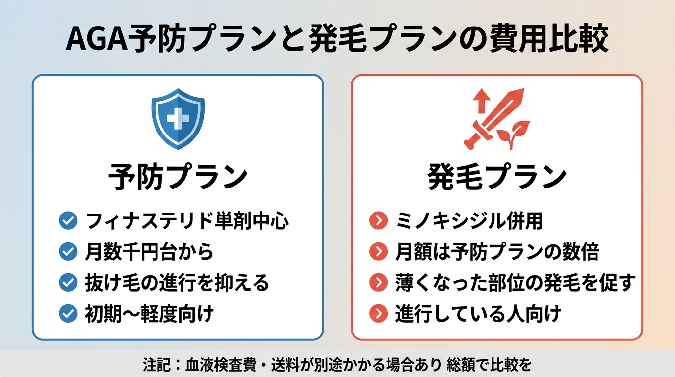 タイトル: AGA予防プランと発毛プランの費用比較。2列カード型: 左カード(守りの薬アイコン)予防プラン: フィナステリド単剤中心。月数千円台から。抜け毛の進行を抑える。初期〜軽度向け。右カード(攻めの薬アイコン)発毛プラン: ミノキシジル併用。月額は予防プランの数倍。薄くなった部位の発毛を促す。進行している人向け。下部に注記: 血液検査費・送料が別途かかる場合あり。総額で比較を。