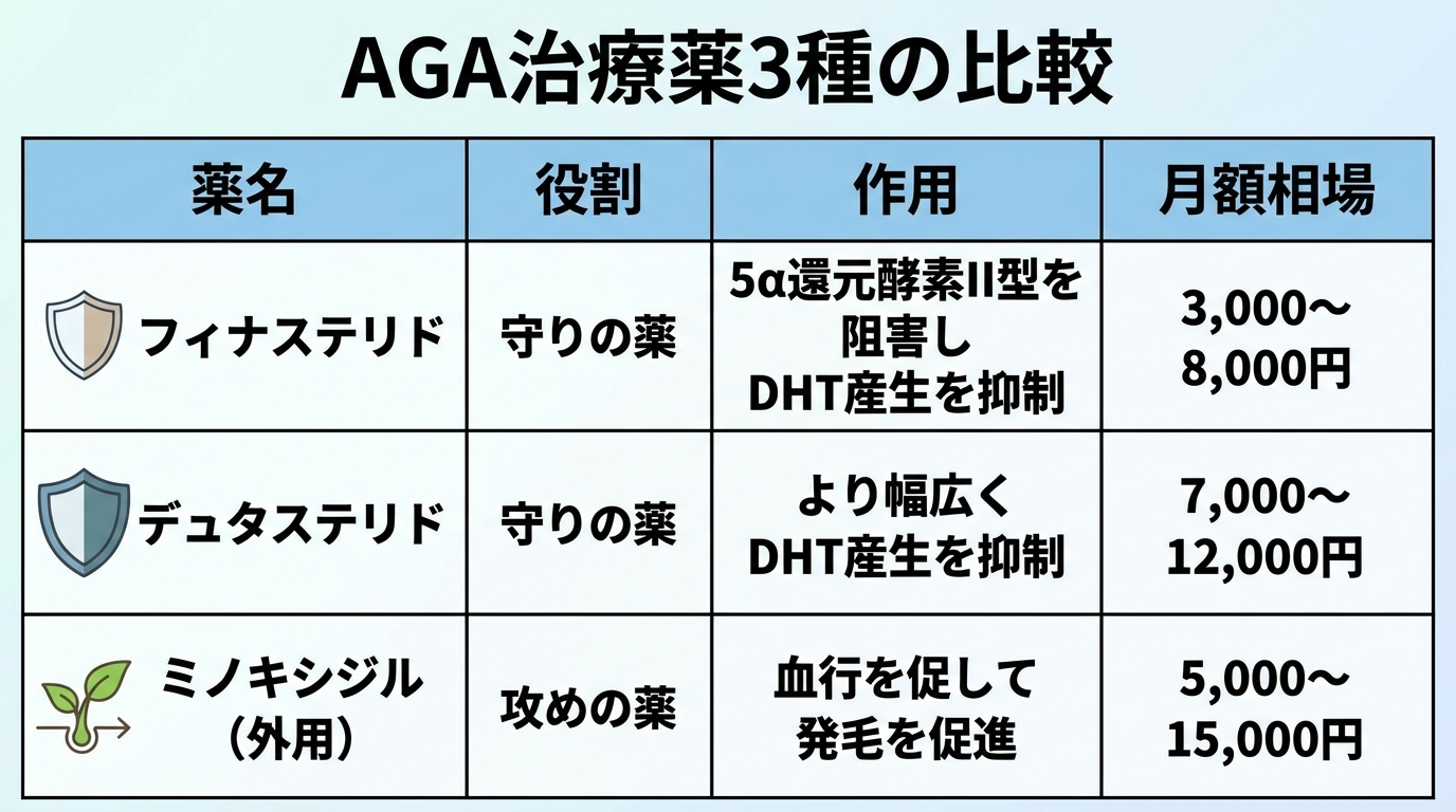 タイトル: AGA治療薬3種の比較。4列の表: ヘッダー行: 薬名 | 役割 | 作用 | 月額相場。行1: フィナステリド | 守りの薬 | 5α還元酵素II型を阻害しDHT産生を抑制 | 3,000〜8,000円。行2: デュタステリド | 守りの薬 | より幅広くDHT産生を抑制 | 7,000〜12,000円。行3: ミノキシジル(外用) | 攻めの薬 | 血行を促して発毛を促進 | 5,000〜15,000円。