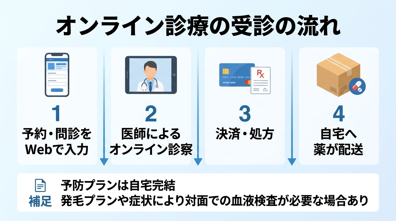 タイトル: オンライン診療の受診の流れ。縦4ステップのフロー図: ステップ1(スマホのアイコン)予約・問診をWebで入力。ステップ2(ビデオ通話のアイコン)医師によるオンライン診察。ステップ3(クレジットカードのアイコン)決済・処方。ステップ4(配送ボックスのアイコン)自宅へ薬が配送。補足: 予防プランは自宅完結、発毛プランや症状により対面での血液検査が必要な場合あり