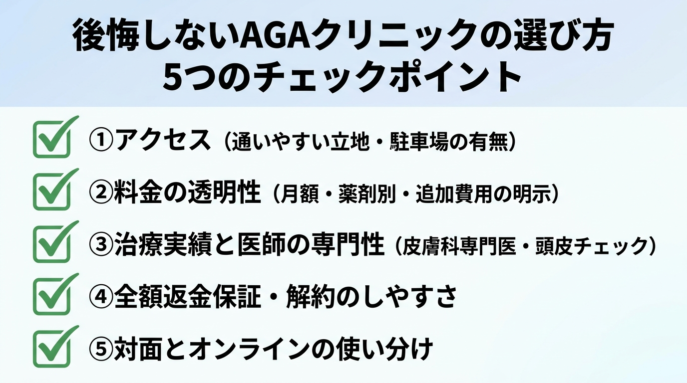 タイトル: 後悔しないAGAクリニックの選び方 5つのチェックポイント。縦並びチェックリスト: ①アクセス(通いやすい立地・駐車場の有無)②料金の透明性(月額・薬剤別・追加費用の明示)③治療実績と医師の専門性(皮膚科専門医・頭皮チェック)④全額返金保証・解約のしやすさ⑤対面とオンラインの使い分け。各項目にチェックマークのアイコン