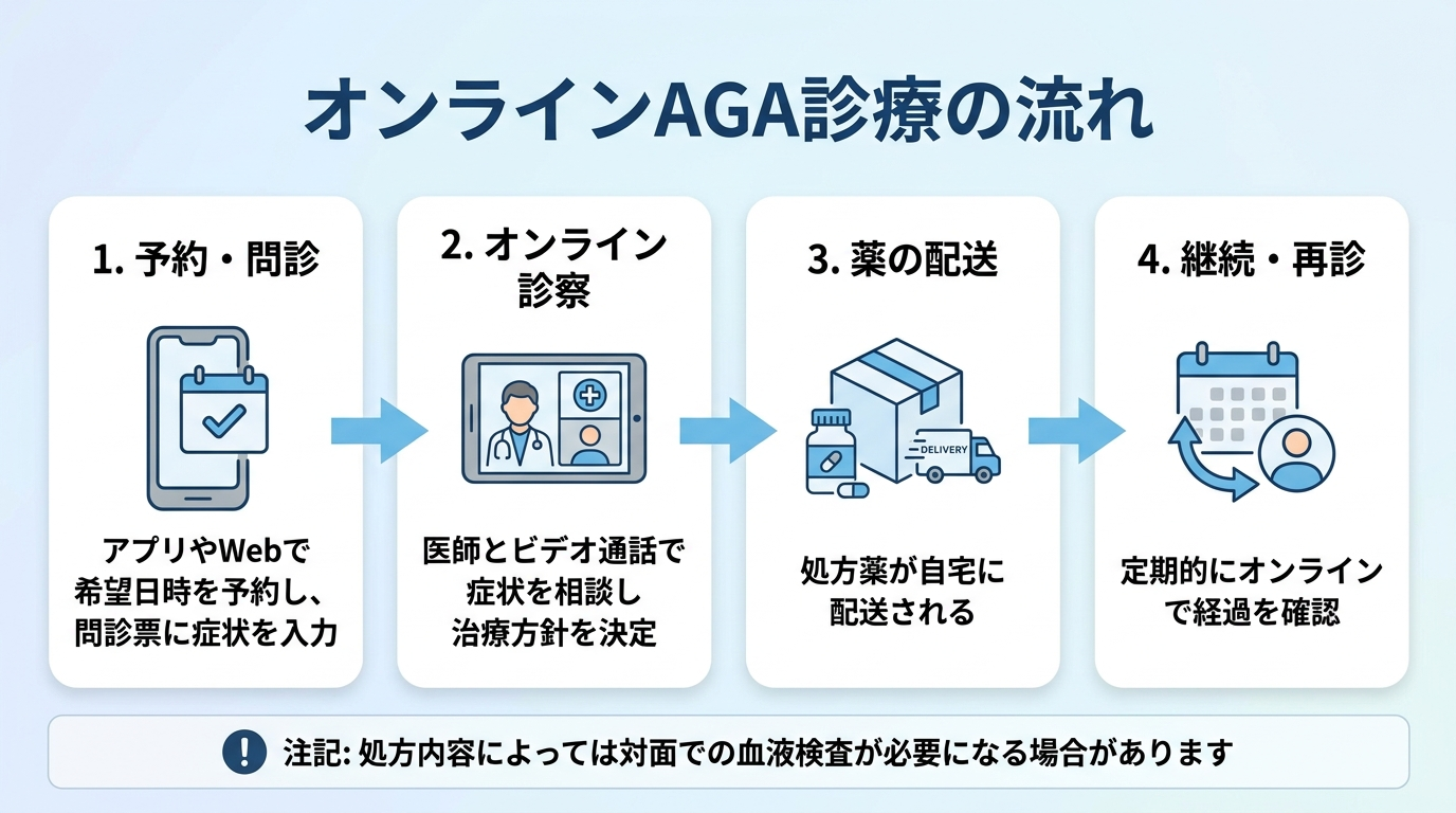 タイトル: オンラインAGA診療の流れ。横並び4ステップのフロー図で: ステップ1(スマホのアイコン)予約・問診: アプリやWebで希望日時を予約し、問診票に症状を入力。ステップ2(ビデオ通話のアイコン)オンライン診察: 医師とビデオ通話で症状を相談し治療方針を決定。ステップ3(薬配送のアイコン)薬の配送: 処方薬が自宅に配送される。ステップ4(カレンダーのアイコン)継続・再診: 定期的にオンラインで経過を確認。下部に注記: 処方内容によっては対面での血液検査が必要になる場合があります