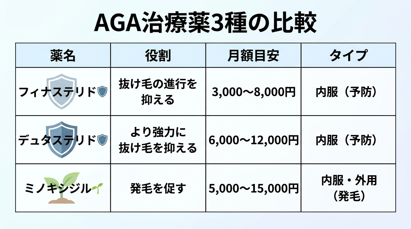 タイトル: AGA治療薬3種の比較。4列の表: ヘッダー行: 薬名 | 役割 | 月額目安 | タイプ。行1: フィナステリド | 抜け毛の進行を抑える | 3,000〜8,000円 | 内服(予防)。行2: デュタステリド | より強力に抜け毛を抑える | 6,000〜12,000円 | 内服(予防)。行3: ミノキシジル | 発毛を促す | 5,000〜15,000円 | 内服・外用(発毛)
