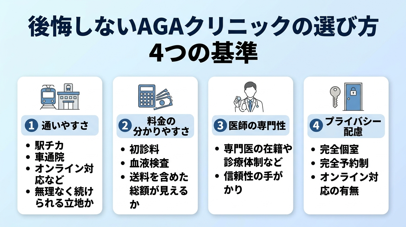 タイトル: 後悔しないAGAクリニックの選び方 4つの基準。横並び4カードで: カード1(駅アイコン)通いやすさ: 駅チカ・車通院・オンライン対応など無理なく続けられる立地か。カード2(電卓アイコン)料金の分かりやすさ: 初診料・血液検査・送料を含めた総額が見えるか。カード3(医師アイコン)医師の専門性: 専門医の在籍や診療体制など信頼性の手がかり。カード4(鍵アイコン)プライバシー配慮: 完全個室・完全予約制・オンライン対応の有無