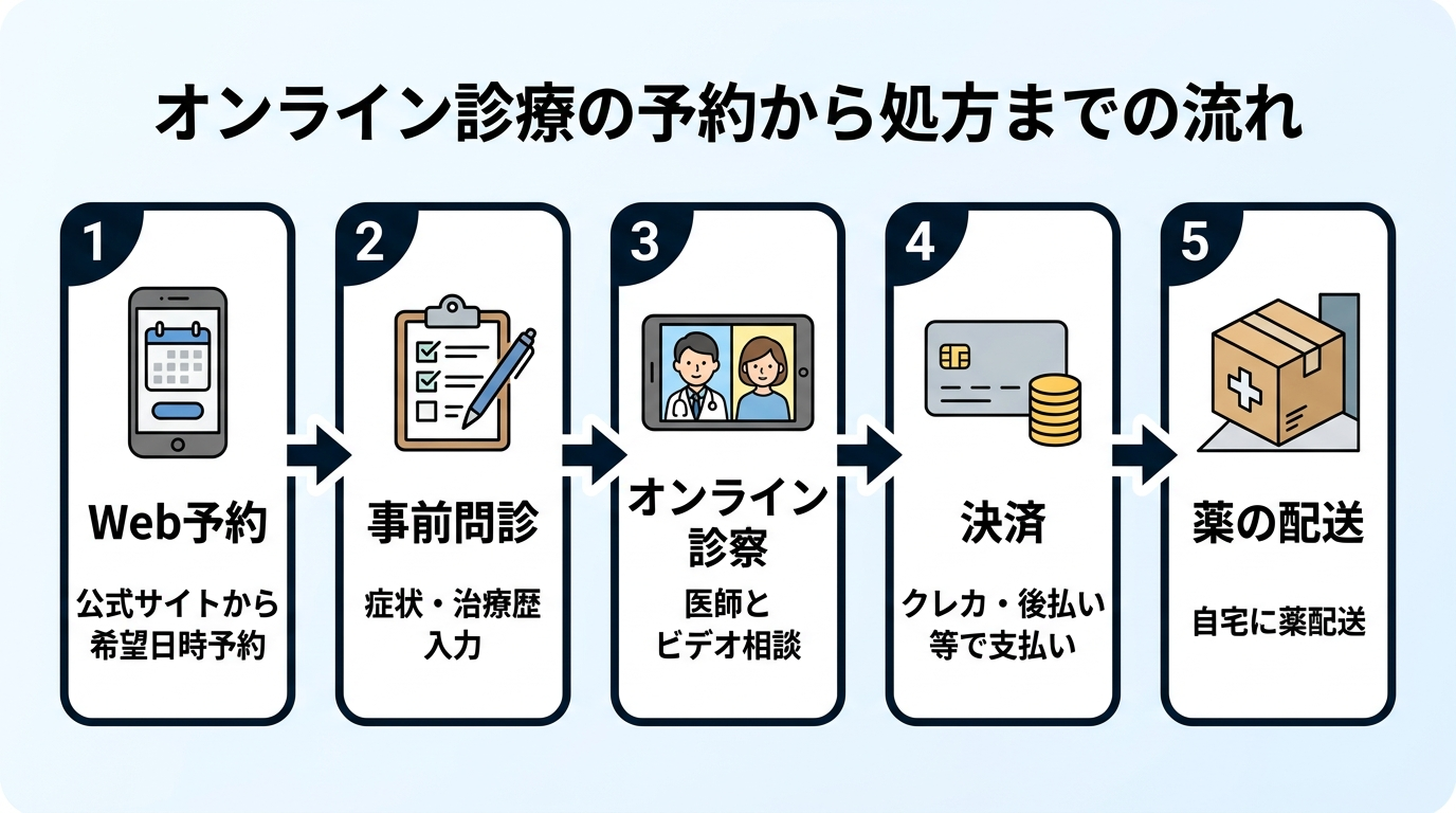 タイトル: オンライン診療の予約から処方までの流れ。横並び5ステップのフロー図: ステップ1（スマホのアイコン）Web予約、説明: 公式サイトから希望日時を予約。ステップ2（問診票のアイコン）事前問診、説明: 症状・治療歴を入力。ステップ3（ビデオ通話のアイコン）オンライン診察、説明: 医師とビデオで相談。ステップ4（クレジットカードのアイコン）決済、説明: クレカ・後払い等で支払い。ステップ5（配送箱のアイコン）薬の配送、説明: 自宅に薬が届く