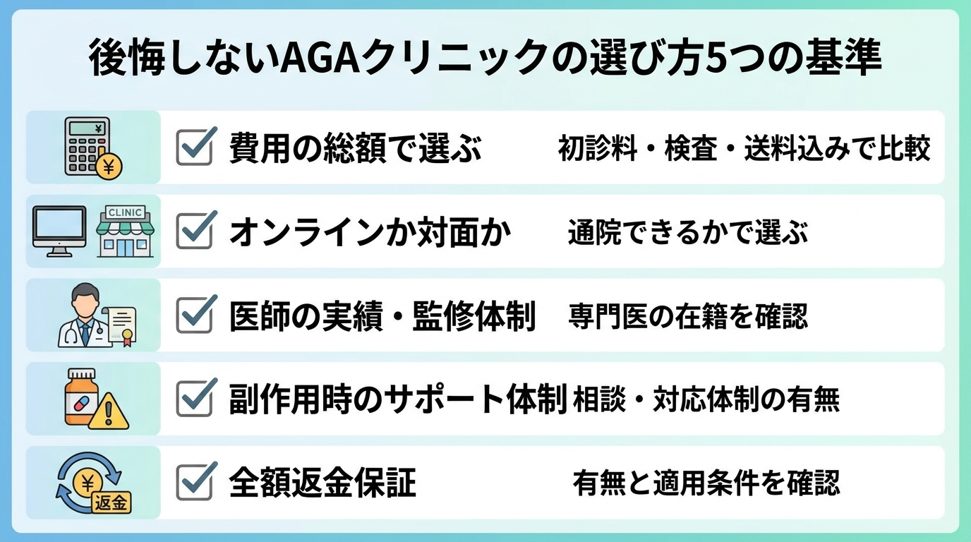 タイトル: 後悔しないAGAクリニックの選び方5つの基準。縦並び5項目のチェックリスト図: 基準1（電卓のアイコン）費用の総額で選ぶ、説明: 初診料・検査・送料込みで比較。基準2（パソコンと店舗のアイコン）オンラインか対面か、説明: 通院できるかで選ぶ。基準3（医師のアイコン）医師の実績・監修体制、説明: 専門医の在籍を確認。基準4（薬と警告マークのアイコン）副作用時のサポート体制、説明: 相談・対応体制の有無。基準5（返金マークのアイコン）全額返金保証、説明: 有無と適用条件を確認
