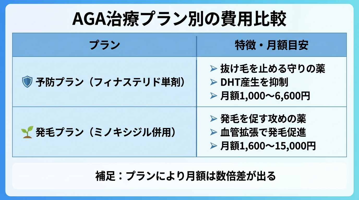 タイトル: AGA治療プラン別の費用比較。2列の表: ヘッダー行: プラン | 特徴・月額目安。行1: 予防プラン（フィナステリド単剤）| 抜け毛を止める守りの薬。DHT産生を抑制。月額1,000〜6,600円。行2: 発毛プラン（ミノキシジル併用）| 発毛を促す攻めの薬。血管拡張で発毛促進。月額1,600〜15,000円。補足: プランにより月額は数倍差が出る