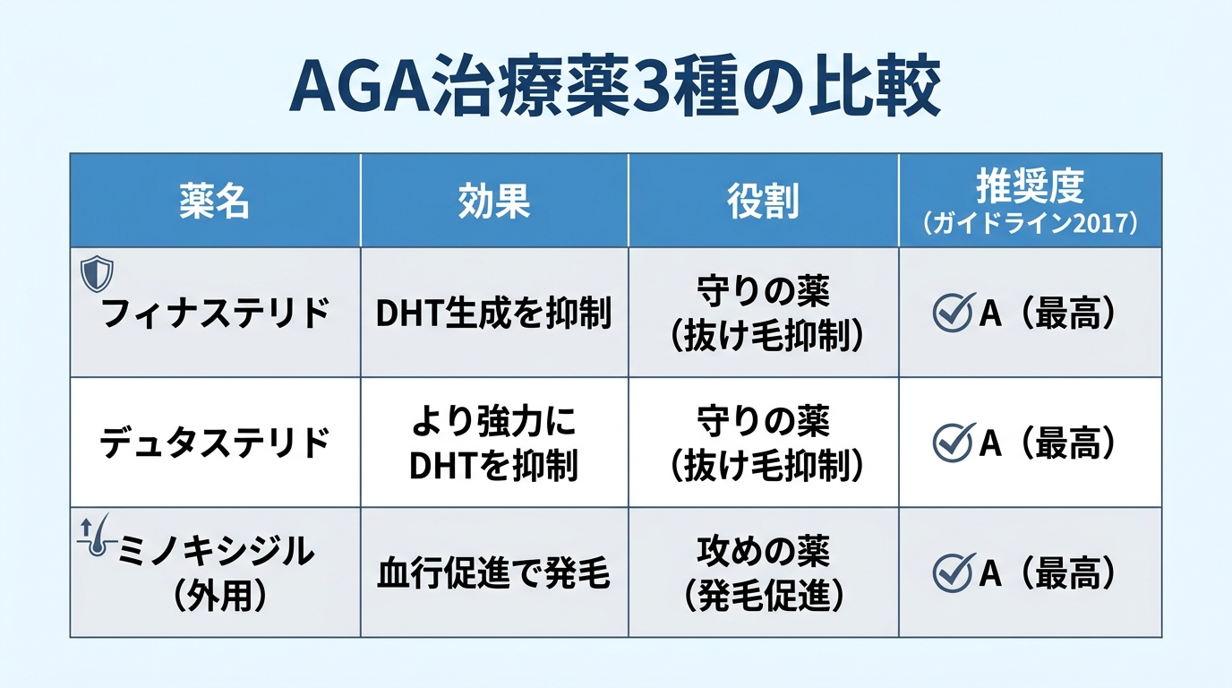 タイトル: AGA治療薬3種の比較。4列の表: ヘッダー行: 薬名 | 効果 | 役割 | 推奨度（ガイドライン2017）。行1: フィナステリド | DHT生成を抑制 | 守りの薬（抜け毛抑制）| A。行2: デュタステリド | より強力にDHTを抑制 | 守りの薬（抜け毛抑制）| A。行3: ミノキシジル（外用）| 血行促進で発毛 | 攻めの薬（発毛促進）| A