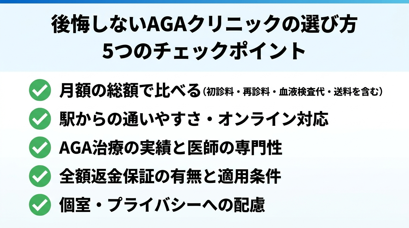 タイトル: 後悔しないAGAクリニックの選び方 5つのチェックポイント。縦並び5項目のチェックリスト形式。項目1: 月額の総額で比べる(初診料・再診料・血液検査代・送料を含む)。項目2: 駅からの通いやすさ・オンライン対応。項目3: AGA治療の実績と医師の専門性。項目4: 全額返金保証の有無と適用条件。項目5: 個室・プライバシーへの配慮。各項目にチェックマークアイコンを付す。
