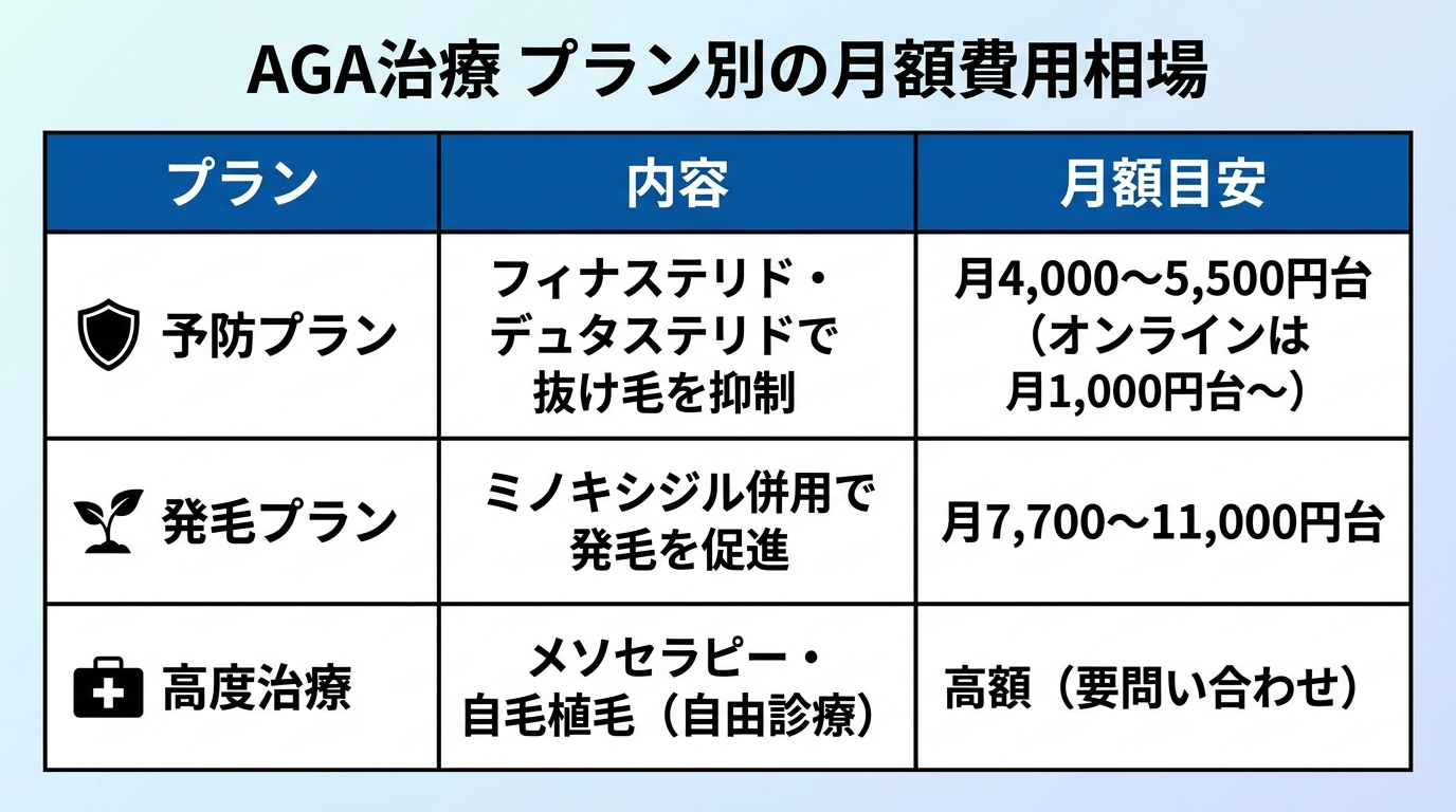 タイトル: AGA治療 プラン別の月額費用相場。3列の表: ヘッダー行: プラン | 内容 | 月額目安。行1: 予防プラン | フィナステリド・デュタステリドで抜け毛を抑制 | 月4,000〜5,500円台(オンラインは月1,000円台〜)。行2: 発毛プラン | ミノキシジル併用で発毛を促進 | 月7,700〜11,000円台。行3: 高度治療 | メソセラピー・自毛植毛(自由診療) | 高額(要問い合わせ)。