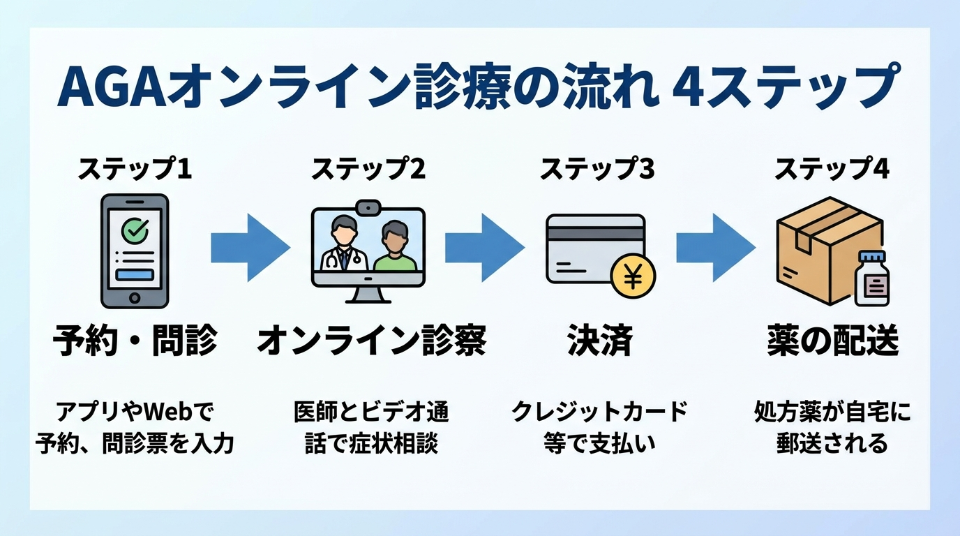 タイトル: AGAオンライン診療の流れ 4ステップ。左から右へ矢印でつなぐフロー図: ステップ1(スマホのアイコン)予約・問診: アプリやWebで予約、問診票を入力。ステップ2(ビデオ通話のアイコン)オンライン診察: 医師とビデオ通話で症状を相談。ステップ3(クレジットカードのアイコン)決済: クレジットカード等で支払い。ステップ4(配送ボックスのアイコン)薬の配送: 処方薬が自宅に郵送される