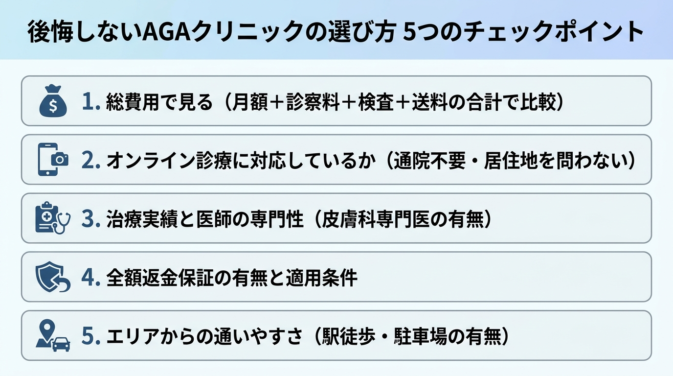 タイトル: 後悔しないAGAクリニックの選び方 5つのチェックポイント。縦並びチェックリスト形式で: 1. 総費用で見る(月額+診察料+検査+送料の合計で比較)。2. オンライン診療に対応しているか(通院不要・居住地を問わない)。3. 治療実績と医師の専門性(皮膚科専門医の有無)。4. 全額返金保証の有無と適用条件。5. エリアからの通いやすさ(駅徒歩・駐車場の有無)