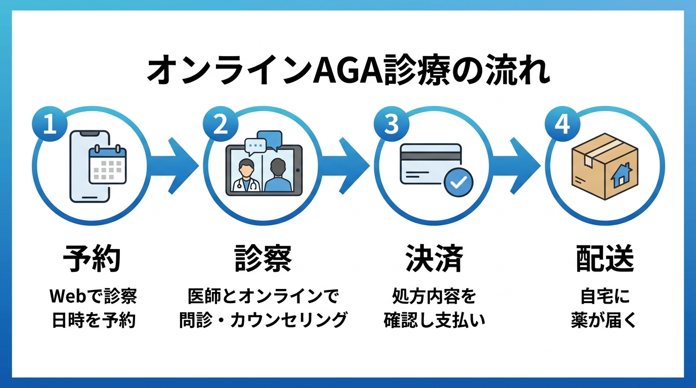 タイトル: オンラインAGA診療の流れ。4ステップのフロー図: ステップ1(スマホのアイコン)予約: Webで診察日時を予約。ステップ2(ビデオ通話のアイコン)診察: 医師とオンラインで問診・カウンセリング。ステップ3(クレジットカードのアイコン)決済: 処方内容を確認し支払い。ステップ4(配送箱のアイコン)配送: 自宅に薬が届く。