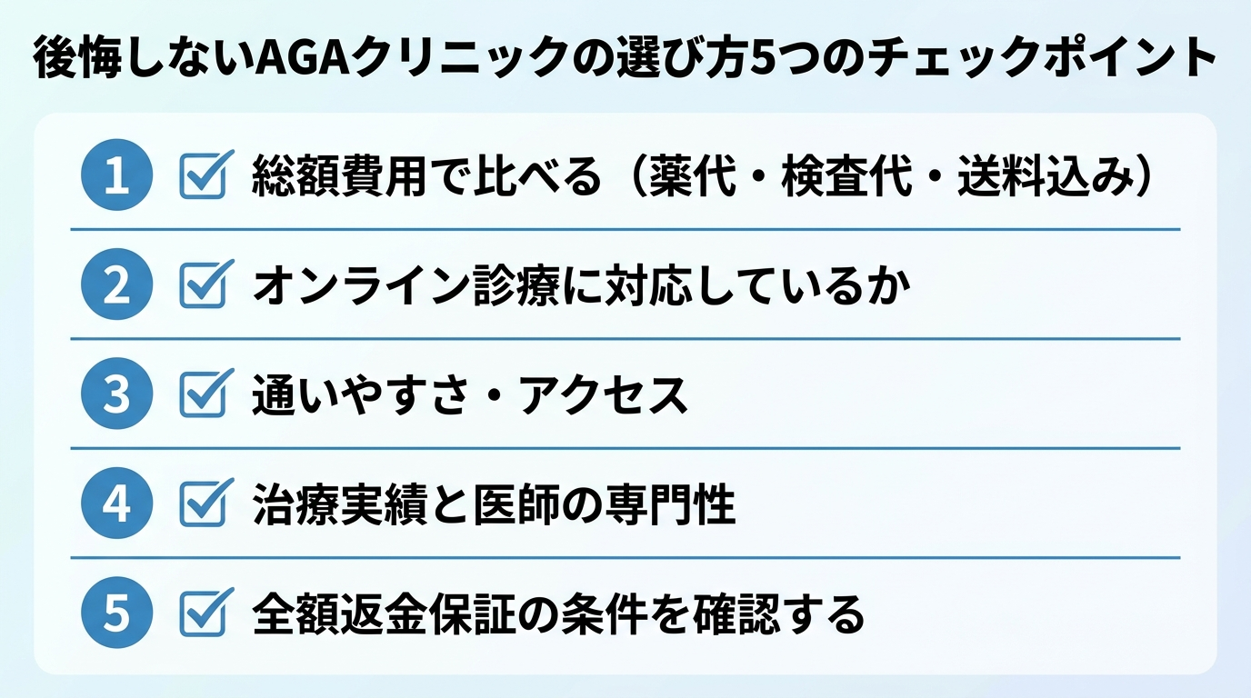 タイトル: 後悔しないAGAクリニックの選び方5つのチェックポイント。縦並びチェックリスト形式: 1. 総額費用で比べる(薬代・検査代・送料込み)。2. オンライン診療に対応しているか。3. 通いやすさ・アクセス。4. 治療実績と医師の専門性。5. 全額返金保証の条件を確認する。